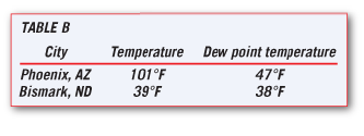TABLE B
City
Temperature Dew point temperature
47°F
Phoenix, AZ
Bismark, ND
101°F
39°F
38°F
