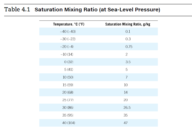 Table 4.1 saturation Mixing Ratio (at Sea-Level Pressure)
Temperature, °C (°F)
Saturation Mixing Ratio, g/kg
-40 (-40)
0.1
-30 (-22)
0.3
-20 (-4)
0.75
-10 (14)
2
O (32)
3.5
5 (41)
10 (50)
7
15 (59)
10
20 (68)
14
25 (77)
20
30 (86)
26.5
35 (95)
35
40 (104)
47
