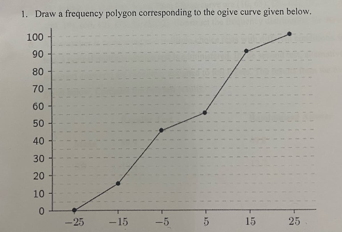 1. Draw a frequency polygon corresponding to the ogive curve given below.
100
90
80
70
60
50
40
30
20
10
-25
-15
-5
15
25
