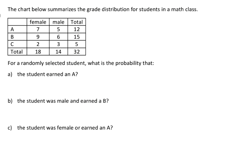The chart below summarizes the grade distribution for students in a math class.
female
male
Total
A
7
12
В
9.
6
15
C
2
3
5
Total
18
14
32
For a randomly selected student, what is the probability that:
a) the student earned an A?
b) the student was male and earned a B?
c) the student was female or earned an A?
