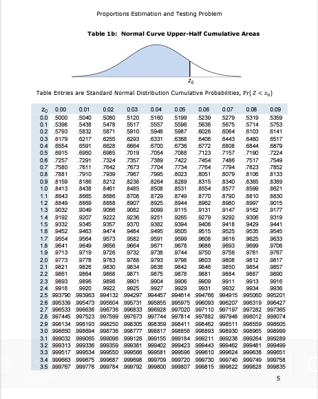 Proportions Estimation and Testing Problem
Table 1b: Normal Curve Upper-Half Cumulative Areas
Zo
Table Entries are Standard Normal Distribution Cumulative Probabilities, Pr{Z < Zo}
0.07 0.08 0.09
0.06
5239 5279
.5319 .5359
.5636 5675 .5714 .5753
6064 .6103 .6141
6443 .6480 .6517
.5910 5948
.6026
.6368
.6406
.6736
.6772
6808
.6844 .6879
.7123 7157
.7190
.7224
.7454 7486 .7517 .7549
.7764 7794
.7823
.7852
.8133
Zo 0.00 0.01 0.02 0.03 0.04 0.05
0.0 5000 5040 .5080 5120 5160 .5199
0.1 5398 5438 .5478 5517 5557 .5596
0.2 5793 5832 .5871
.5987
0.3 .6179 6217 .6255 .6293 .6331
0.4 .6554 .6591 .6628 .6664 6700
0.5 .6915 6950 .6985 .7019 7054 .7088
0.6 .7257 7291 .7324 .7357 .7389 .7422
0.7 .7580 7611 .7642 .7673 .7704 .7734
0.8 .7881 7910 .7939 .7967 7995 .8023
0.9 8159 8186 .8212 .8238 .8264 .8289
1.0 8413 8438 .8461 .8485 .8508
1.1 8643 8665 .8686 .8708 8729
1.2 8849 .8869 .8888 .8907 8925
1.3 9032 9049 .9066 .9082 9099
1.4 .9192 9207 .9222 .9236 9251 .9265
1.5 9332 9345
.9357 .9370 9382 .9394
1.6 9452 9463 .9474 .9484 9495 .9505
1.7 .9554 9564 .9573 .9582 9591 .9589
.9625
1.8 .9641 9649
.9678 .9686 9693 .9699
.8051 8079 .8106
.8315 8340 .8365
.8554 8577 .8599
.8389
.8621
.8830
.8531
.8749 .8770 8790 .8810
.8944 .8962 8980 .8997
.9115 .9131 9147
.9279 9292
.9015
.9162 .9177
.9306 .9319
.9406 9418 9429 9441
.9515 9525
.9608 9616
.9535
.9545
.9633
.9656
.9664
9671
.9706
1.9 9713 9719
.9726
.9732
9756 .9761
.9767
9808 .9812
9817
9850 .9854
.9857
9884 .9887
.9890
9738 .9744 .9750
2.0 .9773 9778 .9783 9788 9793 .9798
9603
2.1 9821 9826 .9830 .9634 9838 .9842 .9846
2.2 9861 9864 .9868 .9671 9875 .9878 .9681
2.3 9893 9896 .9898 .9901 9904 .9906 .9909 9911 .9913 .9916
2.4 9918 9920 .9922 .9925 9927 .9929 .9931 9932 .9934 .9936
2.5 993790 993963 994132 994297 .994457 994614 994766 994915 995060 995201
2.6 995339 995473 995604 995731 995855 995975 996093 996207 996319 996427
2.7 996533 996636 996736 996833 996928 997020 997110 .997197 997282 997365
2.8 997445 997523 997599 997673 .997744 997814 997882 997948 998012998074
2.9 998134 998193 998250 996305 .998359 998411 998462 998511 998559 998605
3.0 998650 998694 998736 998777 .998817 998856 998893 .998930 998965 998999
3.1 999032 999065 999096 999126 999155 999184 999211.999238 999264 999289
3.2 999313 999336 999359 999381 .999402 999423 999443 .999462 999481 999499
3.3 999517 999534 999550 999566 999581 999596 999610 999624 999638 999651
3.4 999663 999675 999687 999698 .999709 999720 999730 .999740 999749 999758
3.5 999767 .999776 999784 999792 .999800 999807 999815 .999822 999828 999835
in
5