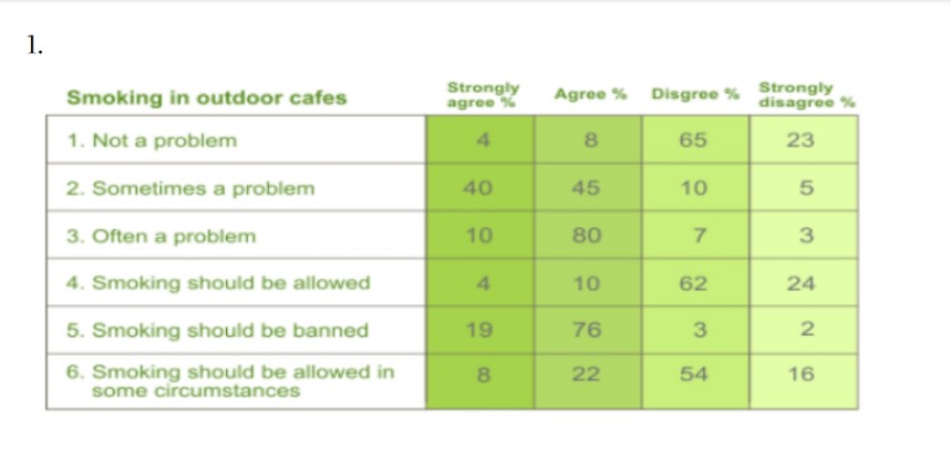 1.
Smoking in outdoor cafes
Strongly
agree %
Agree % Disgree % Strongly
disagree %
1. Not a problem
4
8
65
23
2. Sometimes a problem
40
45
10
5
3. Often a problem
10
80
3
4. Smoking should be allowed
4.
10
62
24
5. Smoking should be banned
19
76
6. Smoking should be allowed in
some circumstances
22
54
16
7,
