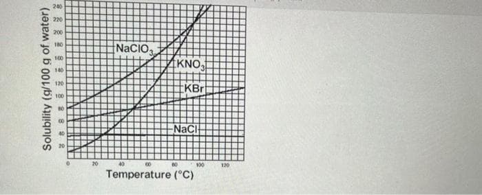 Solubility (g/100 g of water)
NaCIO₂
00
80
Temperature (°C)
KNO,
KBr
T