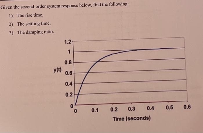 Given the second-order system response below, find the following:
1) The rise time.
2) The settling time.
3) The damping ratio.
1.2
1
0.8
0.6-
0.4
0.2
0
y(t)
0
0.1
0.3 0.4
0.2
Time (seconds)
0.5
0.6