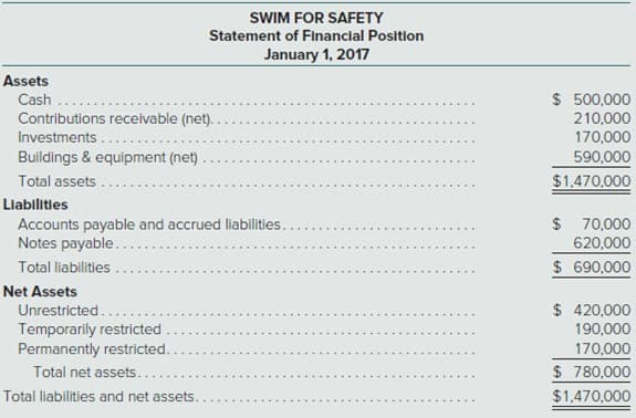 SWIM FOR SAFETY
Statement of Financlal Position
January 1, 2017
Assets
$ 500,000
210,000
170,000
590,000
Cash
Contributions receivable (net).
Investments .
Buildings & equipment (net)
Total assets
$1,470,000
Llabilitles
Accounts payable and accrued liabilities.
Notes payable....
$ 70,000
620,000
Total liabilities
$ 690,000
Net Assets
Unrestricted..
$ 420,000
Temporarily restricted
Permanently restricted..
190,000
170,000
Total net assets...
$ 780,000
$1,470,000
Total liabilities and net assets.
