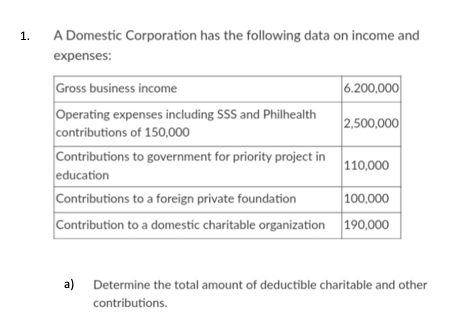 A Domestic Corporation has the following data on income and
1.
expenses:
Gross business income
Operating expenses including SSS and Philhealth
contributions of 150,000
Contributions to government for priority project in
education
Contributions to a foreign private foundation
Contribution to a domestic charitable organization 190,000
6.200,000
2,500,000
110,000
100,000
a) Determine the total amount of deductible charitable and other
contributions.
