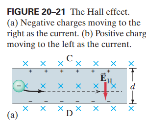 FIGURE 20-21 The Hall effect.
(a) Negative charges moving to the
right as the current. (b) Positive charg
moving to the left as the current.
C
EH
d
D
(а)
