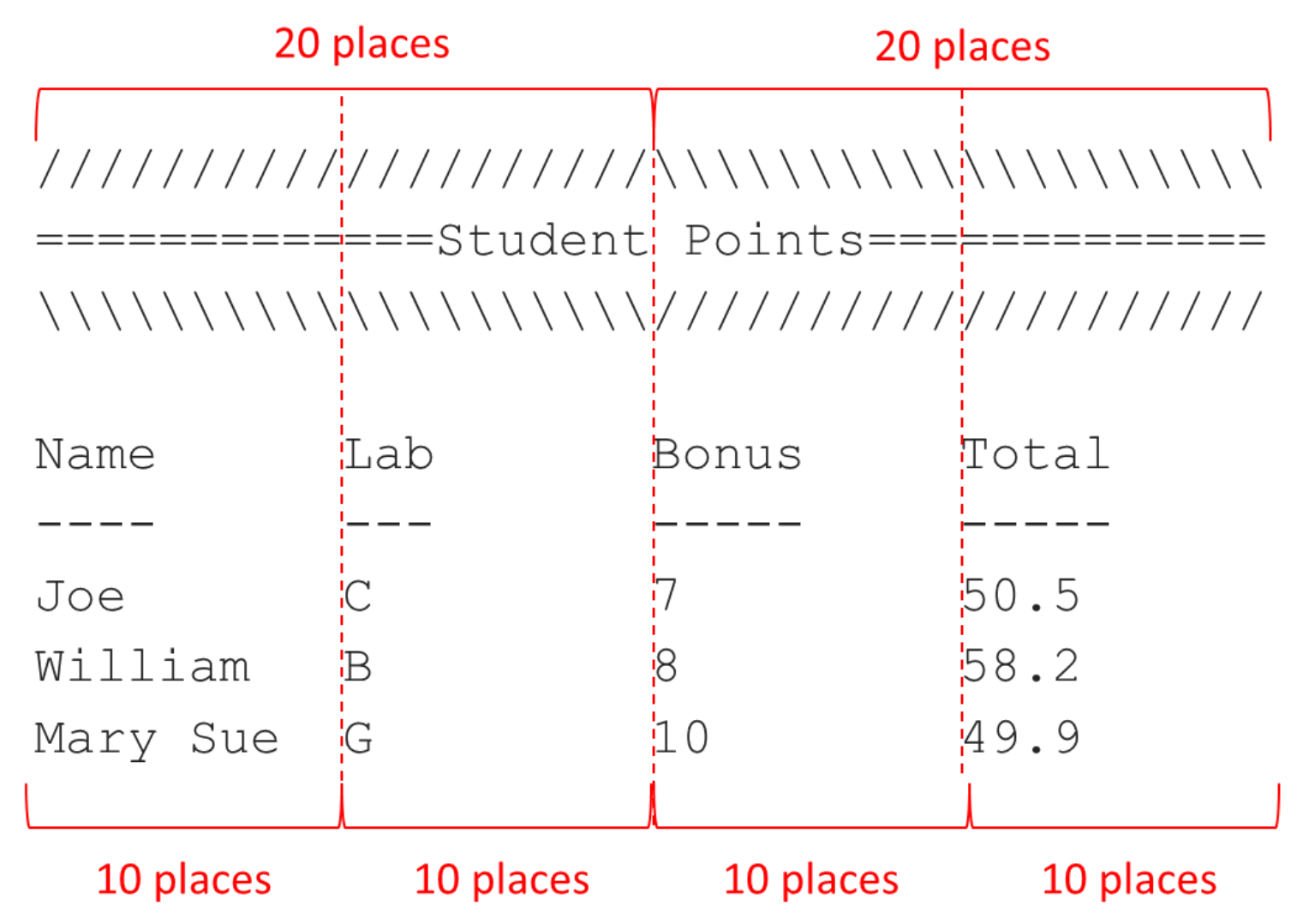 20 places
20 places
Name
Lab
Bonus
Total
Joe
William B
Mary Sue G
50.5
58.2
49.9
10
10 places
10 places
10 places
10 places
