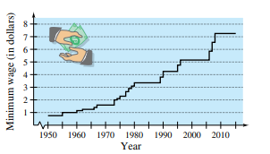 +++
2000 2010
1950 1960
1970 1980
1990
Year
Minimum wage (in dollars)
