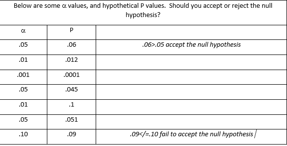 Below are some a values, and hypothetical P values. Should you accept or reject the null
hypothesis?
P
.05
.06
.06>.05 accept the null hypothesis
.01
.012
.001
.0001
.05
.045
.01
.1
.05
.051
.10
.09
.09</=.10 fail to accept the null hypothesis /
