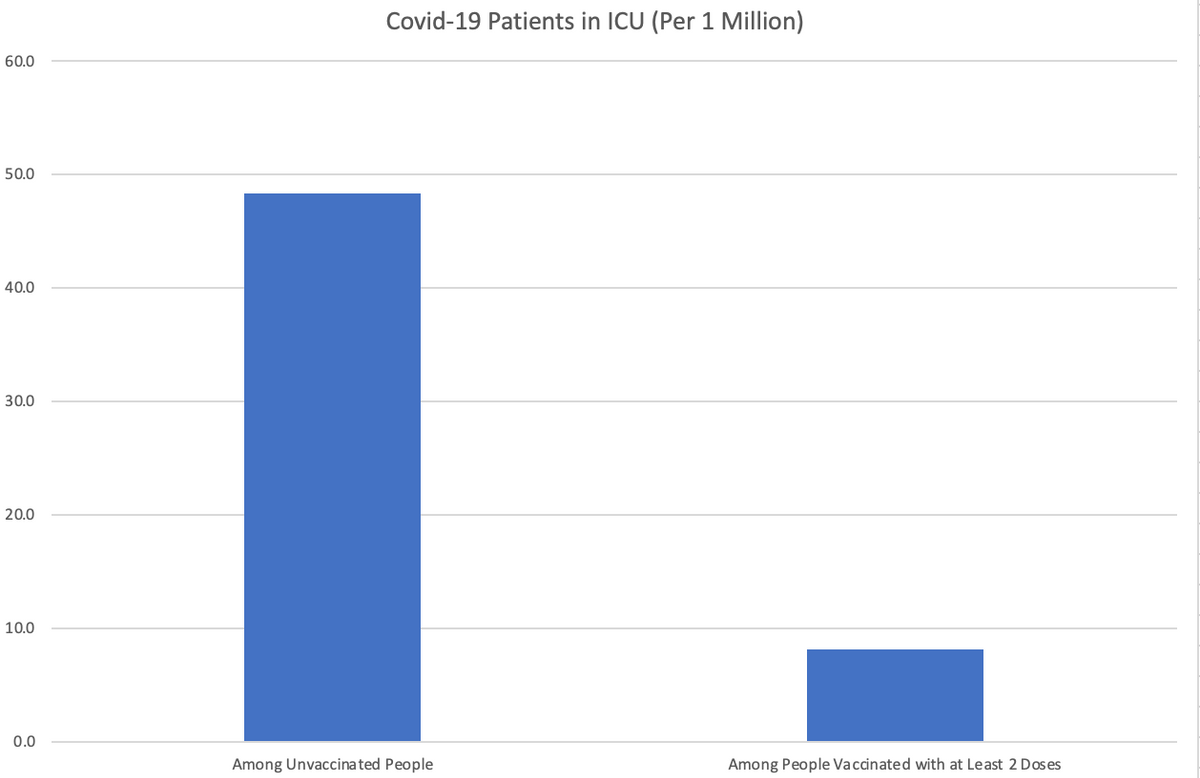 60.0
50.0
40.0
30.0
20.0
10.0
0.0
Covid-19 Patients in ICU (Per 1 Million)
Among Unvaccinated People
Among People Vaccinated with at Least 2 Dos es