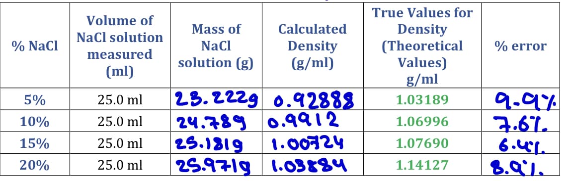 % NaCl
5%
10%
15%
20%
Volume of
NaCl solution
measured
(ml)
25.0 ml
25.0 ml
25.0 ml
25.0 ml
Mass of
NaCl
solution (g)
Calculated
Density
(g/ml)
23.2229 0.92888
24.789 0.9912
25.1819
1.00724
25.9719 1.03884
True Values for
Density
(Theoretical
Values)
g/ml
1.03189
1.06996
1.07690
1.14127
% error
9.9%
7.6%.
6.4%.
8.9%.
