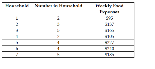 Weekly Food
Expenses
Household Number in Household
1
2
$95
3
$137
3
5
$165
4
2
$105
5
4
$227
6
4
$240
7
5
$185
