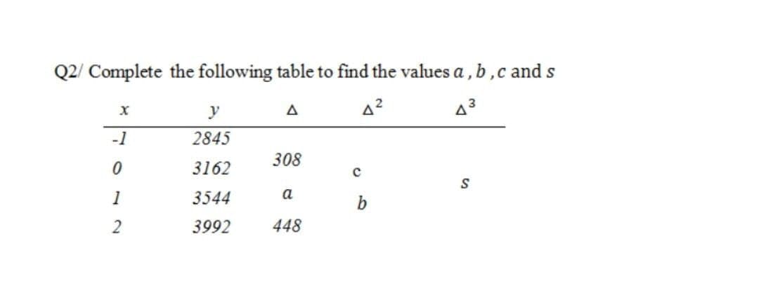 Q2/ Complete the following table to find the values a , b,c and s
43
-1
2845
308
3162
3544
a
b
3992
448
