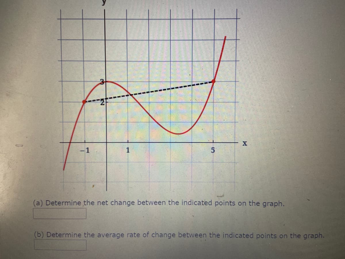 X
-1
1
5.
(a) Determine the net change between the indicated points on the graph.
(b) Determine the average rate of change between the indicated points on the graph.
