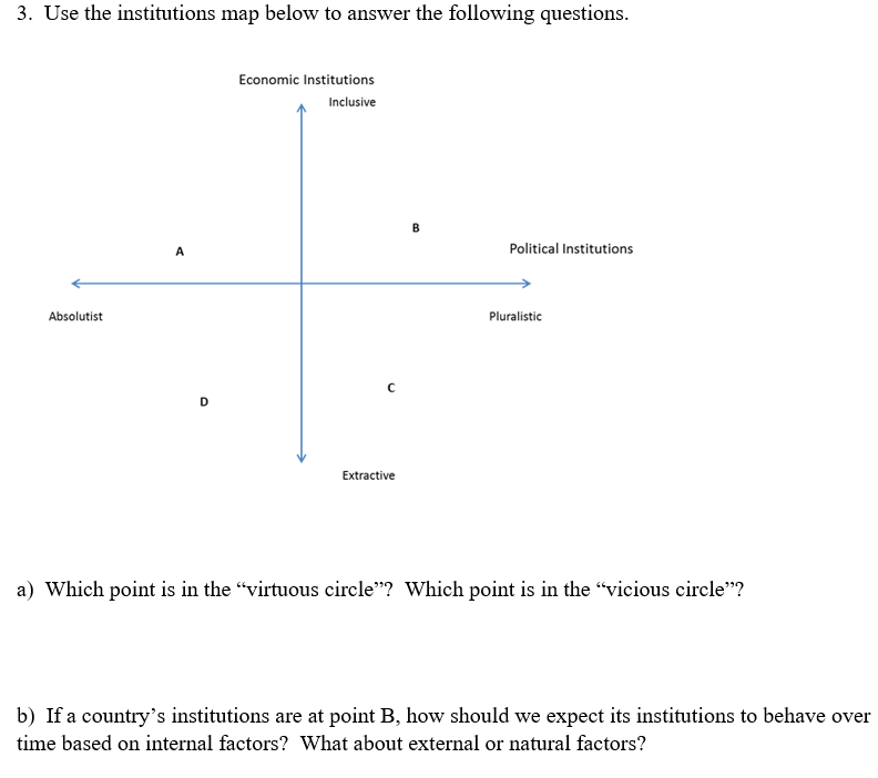 3. Use the institutions map below to answer the following questions.
Economic Institutions
Inclusive
Political Institutions
Absolutist
Pluralistic
Extractive
a) Which point is in the "virtuous circle"? Which point is in the "vicious circle"?
b) If a country's institutions are at point B, how should we expect its institutions to behave over
time based on internal factors? What about external or natural factors?
A
B