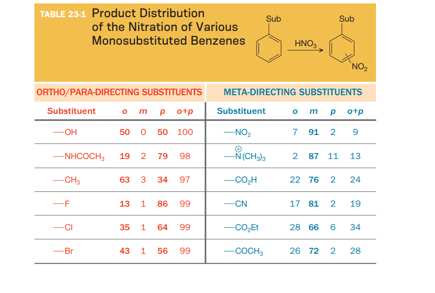 TABLE 23-1 Product Distribution
Sub
Sub
of the Nitration of Various
Monosubstituted Benzenes
HNO3 ,
`NO2
ORTHO/PARA-DIRECTING SUBSTITUENTS
META-DIRECTING SUBSTITUENTS
Substituent
о тро+p
o m p
Substituent
o+p
— ОН
50
50 100
-NO2
7
91
2
–NHCOCH3
19 2
79
98
-Ň(CH3)3
2
87 11
13
-CH3
63
3
34
97
-CO,H
22 76
2
24
-F
13
1
86
99
-CN
17 81
2
19
CI
35
1
64
99
-CO,Et
28 66
6
34
Br
43
1
56
99
-COCH3
26 72
2
28
