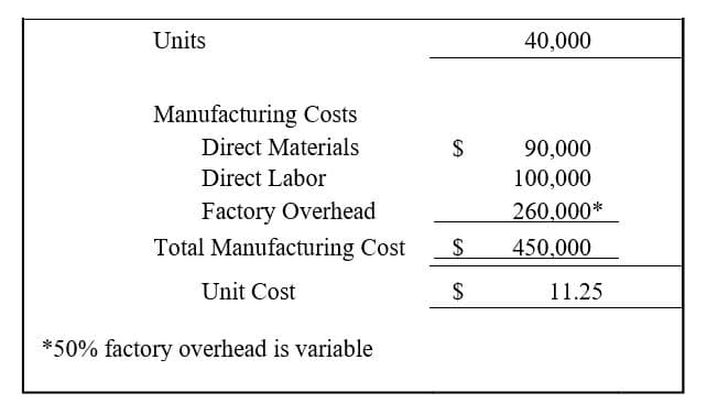Units
40,000
Manufacturing Costs
Direct Materials
$
90,000
Direct Labor
100,000
Factory Overhead
260,000*
Total Manufacturing Cost
450,000
Unit Cost
$
11.25
*50% factory overhead is variable
