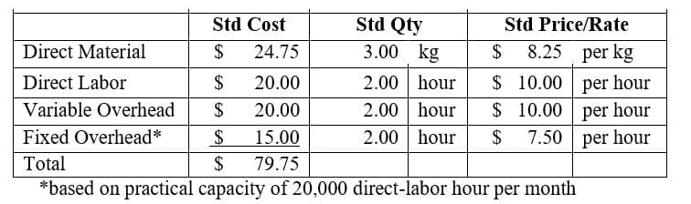 Std Cost
Std Qty
Std Price/Rate
Direct Material
$
24.75
3.00 kg
$
8.25 per kg
Direct Labor
$
20.00
2.00 hour
$ 10.00 per hour
2.00 hour
$ 10.00 per hour
7.50 per hour
Variable Overhead
$
20.00
Fixed Overhead*
2$
15.00
2.00 hour
$
Total
$
79.75
*based on practical capacity of 20,000 direct-labor hour per month
