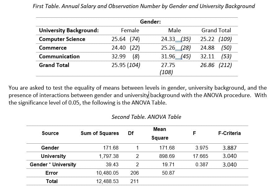 First Table. Annual Salary and Observation Number by Gender and University Background
Gender:
University Background:
Female
Male
Grand Total
25.64 (74)
24.33_(35)
25.26_ (28)
31.96_(45)
25.22 (109)
24.88 (50)
32.11 (53)
Computer Science
24.40 (22)
32.99 (8)
25.95 (104)
Commerce
Communication
Grand Total
27.75
26.86 (212)
(108)
You are asked to test the equality of means between levels in gender, university background, and the
presence of interactions between gender and university background with the ANOVA procedure. With
the significance level of 0.05, the following is the ANOVA Table.
Second Table. ANOVA Table
Mean
Source
Sum of Squares
Df
F
F-Criteria
Square
Gender
171.68
1
171.68
3.975
3.887
University
1,797.38
898.69
17.665
3.040
Gender * University
39.43
2
19.71
0.387
3.040
Error
10,480.05
206
50.87
Total
12,488.53
211
