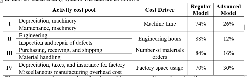 Regular Advanced
Model
Activity cost pool
Cost Driver
Model
Depreciation, machinery
Machine time
I
Maintenance, machinery
Engineering
74%
26%
Engineering hours
88%
II
Inspection and repair of defects
Purchasing, receiving, and shipping
12%
Number of materials
84%
III
Material handling
16%
orders
Depreciation, taxes, and insurance for factory
IV
Factory space usage
70%
30%
Miscellaneous manufacturing overhead cost
