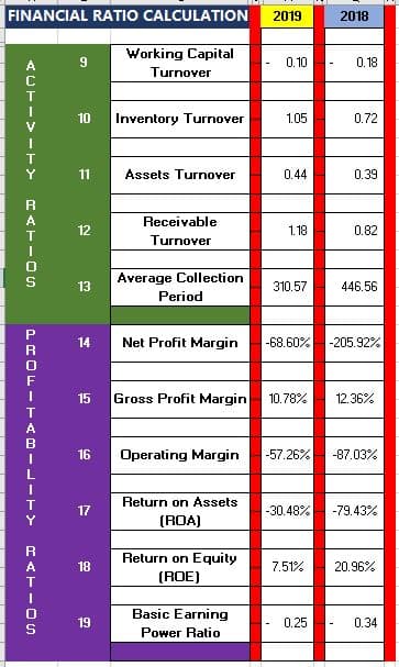 FINANCIAL RATIO CALCULATION
2019
2018
Working Capital
9
0.10
0.18
-
Turnover
10
Inventory Turnover
1.05
0.72
Y
11
Assets Turnover
0.44
0.39
R
Receivable
12
1.18
0.82
T
Turnover
Average Collection
Period
13
310.57
446.56
14
Net Profit Margin
-68.60%
-205.92%
15
Gross Profit Margin
10.78%
12.36%
16
Operating Margin
-57.26%
-87.03%
Return on Assets
17
-30.48%
-79.43%
(ROA)
Return on Equity
A
18
7.51%
20.96%
(ROE)
Basic Earning
19
0.25
0.34
Роwег Ratio
LROF-TABILITY
