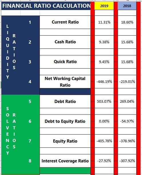 FINANCIAL RATIO CALCULATION
2019
2018
1
Current Ratio
11.31%
18.60%
L
Cash Ratio
A
U
2
9.38%
15.68%
3
Quick Ratio
9.45%
15.68%
Net Working Capital
-446.19%
-219.01%
Ratio
5
Debt Ratio
503.07%
269.04%
OR
LA
6
Debt to Equity Ratio
0.00%
-54.97%
V T
E I
NO
7
Equity Ratio
-405.78%
-378.96%
C S
Y
8
Interest Coverage Ratio
-27.92%
-307.92%
- D - TY
