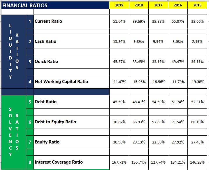 FINANCIAL RATIOS
2019
2018
2017
2016
2015
1 Current Ratio
51.64%
39.69%
38.88%
55.07%
38.66%
L
A
2 Cash Ratio
15.84%
9.89%
9.94%
3.63%
2.19%
3 Quick Ratio
45.37%
33.45%
33.19%
49.47%
34.11%
S
Y
4 Net Working Capital Ratio
-11.47%
-15.96%
-16.56%
-11.79%
-19.38%
5 Debt Ratio
45.59%
48.41%
54.59%
51.74%
52.31%
OR
LA
6 Debt to Equity Ratio
70.67%
66.93%
97.63%
71.54%
68.19%
V T
E I
N O
7 Equity Ratio
30.96%
29.13%
22.56%
27.92%
27.43%
C S
Y
8 Interest Coverage Ratio
167.71%
196.74%
127.74%
184.21%
146.28%
