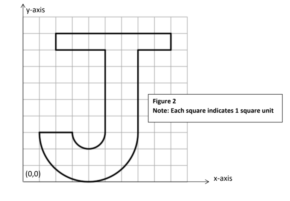 у-аxis
Figure 2
Note: Each square indicates 1 square unit
|(0,0)
х-ахis
