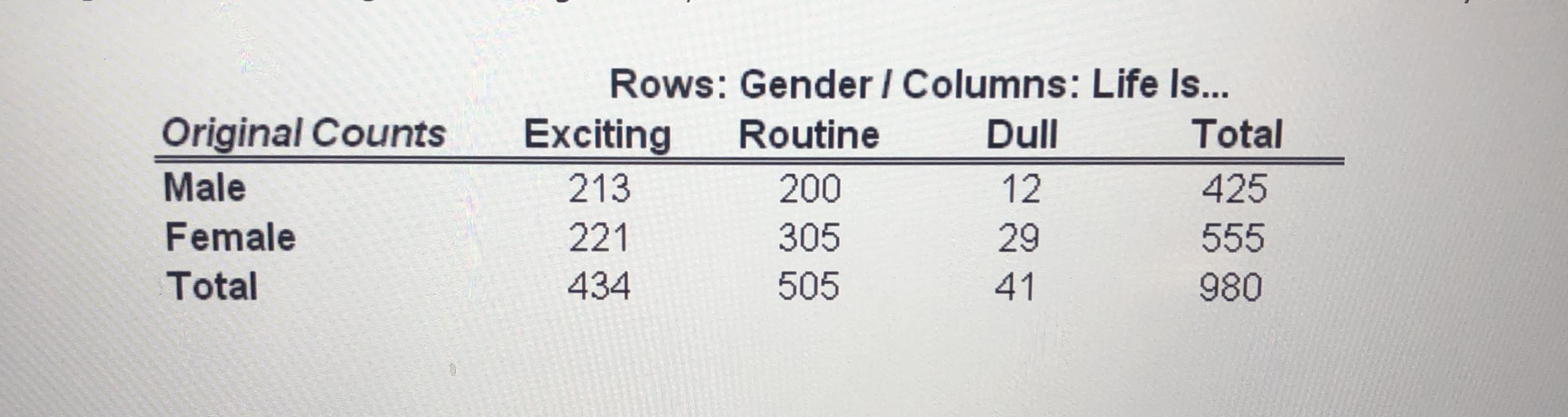 Rows: Gender / Columns: Life Is..
Exciting
Original Counts
Dull
Total
Routine
Male
425
213
200
12
Female
221
305
29
555
Total
434
505
41
980
