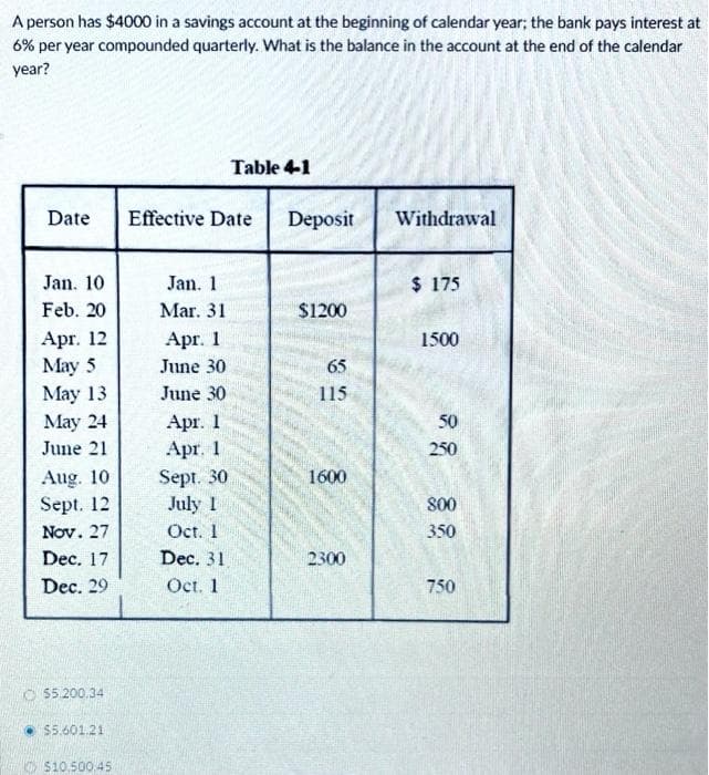 A person has $4000 in a savings account at the beginning of calendar year; the bank pays interest at
6% per year compounded quarterly. What is the balance in the account at the end of the calendar
year?
Date
Jan. 10
Feb. 20
Apr. 12
May 5
May 13
May 24
June 21
Aug. 10
Sept. 12
Nov. 27
Dec. 17
Dec. 29
$5.200.34
$5.601.21
$10.500.45
Table 4-1
Effective Date Deposit
Jan. 1
Mar. 31
Apr. 1
June 30
June 30
Apr. 1
Apr. 1
Sept. 30
July 1
Oct. 1
Dec. 31
Oct. 1
$1200
65
115
1600
2300
Withdrawal
$ 175
1500
50
250
800
350
750