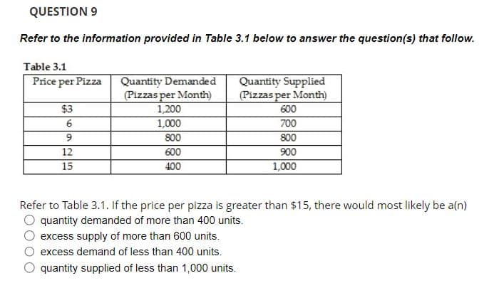 QUESTION 9
Refer to the information provided in Table 3.1 below to answer the question(s) that follow.
Table 3.1
Price per Pizza
$3
6
9
12
15
Quantity Demanded
(Pizzas per Month)
1,200
1,000
800
600
400
Quantity Supplied
(Pizzas per Month)
600
700
800
900
1,000
Refer to Table 3.1. If the price per pizza is greater than $15, there would most likely be a(n)
quantity demanded of more than 400 units.
excess supply of more than 600 units.
excess demand of less than 400 units.
quantity supplied of less than 1,000 units.
