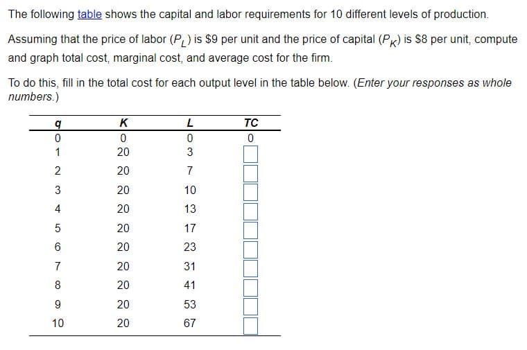 The following table shows the capital and labor requirements for 10 different levels of production.
Assuming that the price of labor (PL) is $9 per unit and the price of capital (PK) is $8 per unit, compute
and graph total cost, marginal cost, and average cost for the firm.
To do this, fill in the total cost for each output level in the table below. (Enter your responses as whole
numbers.)
q
0
1
2
3
4
5
6
7
8
9
10
K
0
20
20
20
20
20
20
20
20
20
20
L
0
3
7
10
13
17
23
31
41
53
67
TC
0