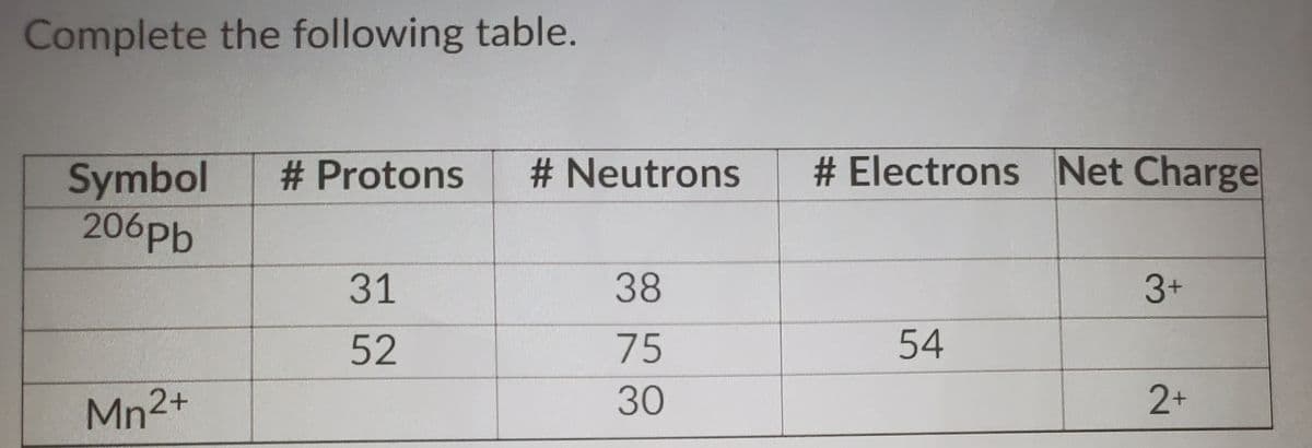 Complete the following table.
# Electrons Net Charge
Symbol # Protons
206pb
# Neutrons
31
38
3+
52
75
54
Mn2+
30
2+
