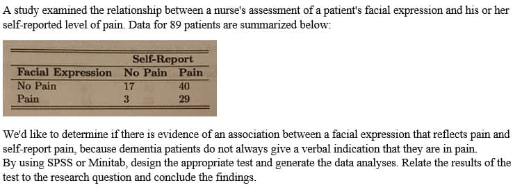 A study examined the relationship between a nurse's assessment of a patient's facial expression and his or her
self-reported level of pain. Data for 89 patients are summarized below:
Self-Report
Facial Expression No Pain Pain
No Pain
17
40
Pain
3
29
We'd like to determine if there is evidence of an association between a facial expression that reflects pain and
self-report pain, because dementia patients do not always give a verbal indication that they are in pain.
By using SPSS or Minitab, design the appropriate test and generate the data analyses. Relate the results of the
test to the research question and conclude the findings.