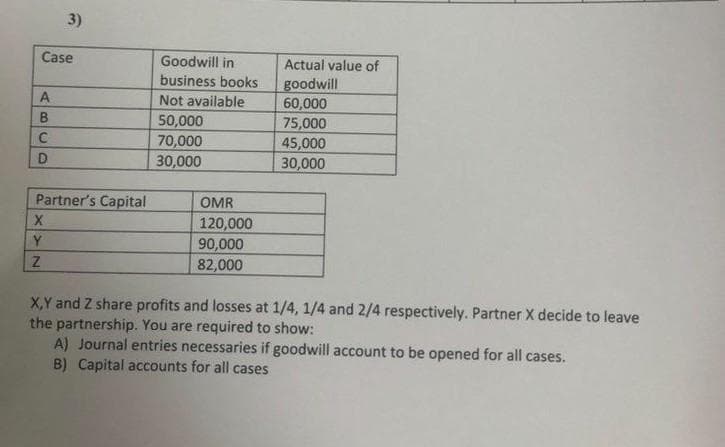 A
B
C
D
3)
Case
Z
Partner's Capital
X
Y
Goodwill in
business books
Not available
50,000
70,000
30,000
OMR
120,000
90,000
82,000
Actual value of
goodwill
60,000
75,000
45,000
30,000
X,Y and Z share profits and losses at 1/4, 1/4 and 2/4 respectively. Partner X decide to leave
the partnership. You are required to show:
A) Journal entries necessaries if goodwill account to be opened for all cases.
B) Capital accounts for all cases