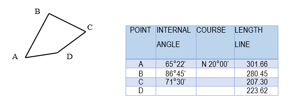 B
POINT INTERNAL COURSE LENGTH
ANGLE
LINE
A
D
65°22'
86°45'
71°30'
A
N 20°00'
301.66
280.45
207.30
223.62
В
