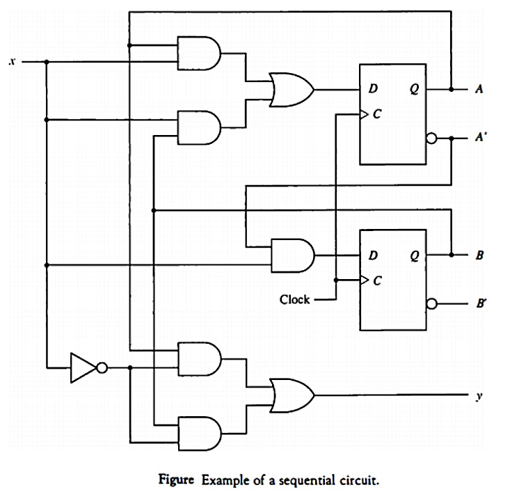 D
A
A'
D
B
Clock
Figure Example of a sequential circuit.
