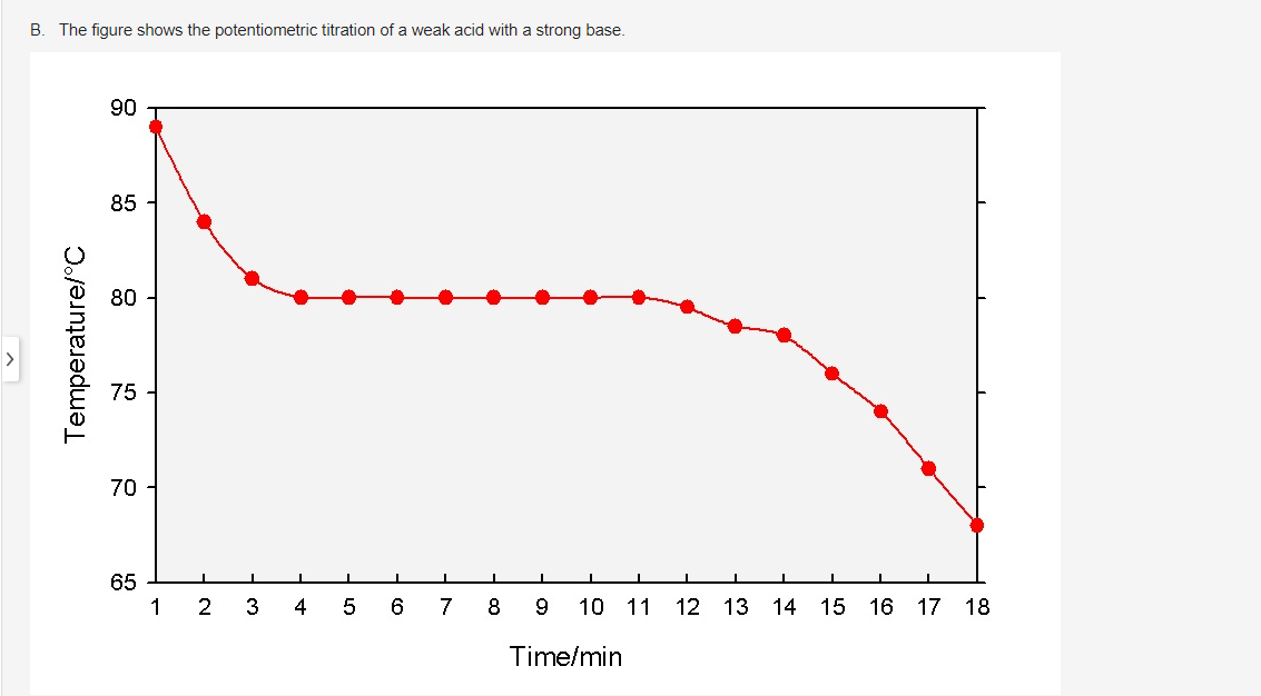 B. The figure shows the potentiometric titration of a weak acid with a strong base.
90
85
80
75
70
65
1 2
3
5
7
8
9.
10 11
12 13
14 15 16 17 18
Time/min
Temperature/°C
