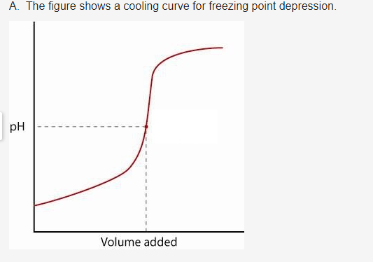 A. The figure shows a cooling curve for freezing point depression.
pH
Volume added
