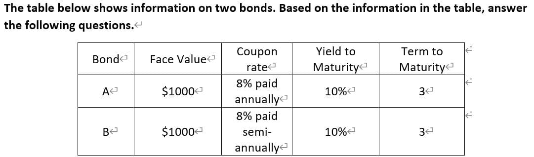 The table below shows information on two bonds. Based on the information in the table, answer
the following questions.
Yield to
Coupon
rate
8% paid
annuallye
8% paid
Term to
Bond
Face Value
Maturity
Maturity
A
$1000-
10%
3
$1000
semi-
10%
3
annuallye
