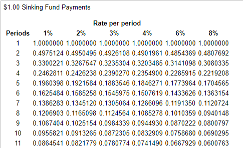 $1.00 Sinking Fund Payments
Rate per period
Periods
1%
2%
3%
4%
6%
8%
1.0000000 1.0000000 1.0000000 1.0000000 1.0000000 1.0000000
2
0.4975124 0.4950495 0.4926108 0.4901961 0.4854369 0.4807692
3
0.3300221 0.3267547 0.3235304 0.3203485 0.3141098 0.3080335
0.2462811 0.2426238 0.2390270 0.2354900 0.2285915 0.2219208
5
0.1960398 0.1921584 0.1883546 0.1846271 0.1773964 0.1704565
6.
0.1625484 0.1585258 0.1545975 0.1507619 0.1433626 0.1363154
7
0.1386283 0.1345120 0.1305064 0.1266096 0.1191350 0.1120724
8.
0.1206903 0.1165098 0.1124564 0.1085278 0.1010359 0.0940148
9
0.1067404 0.1025154 0.0984339 0.0944930 0.0870222 0.0800797
10
0.0955821 0.0913265 0.0872305 0.0832909 0.0758680 0.0690295
11
0.0864541 0.0821779 0.0780774 0.0741490 0.0667929 0.0600763
