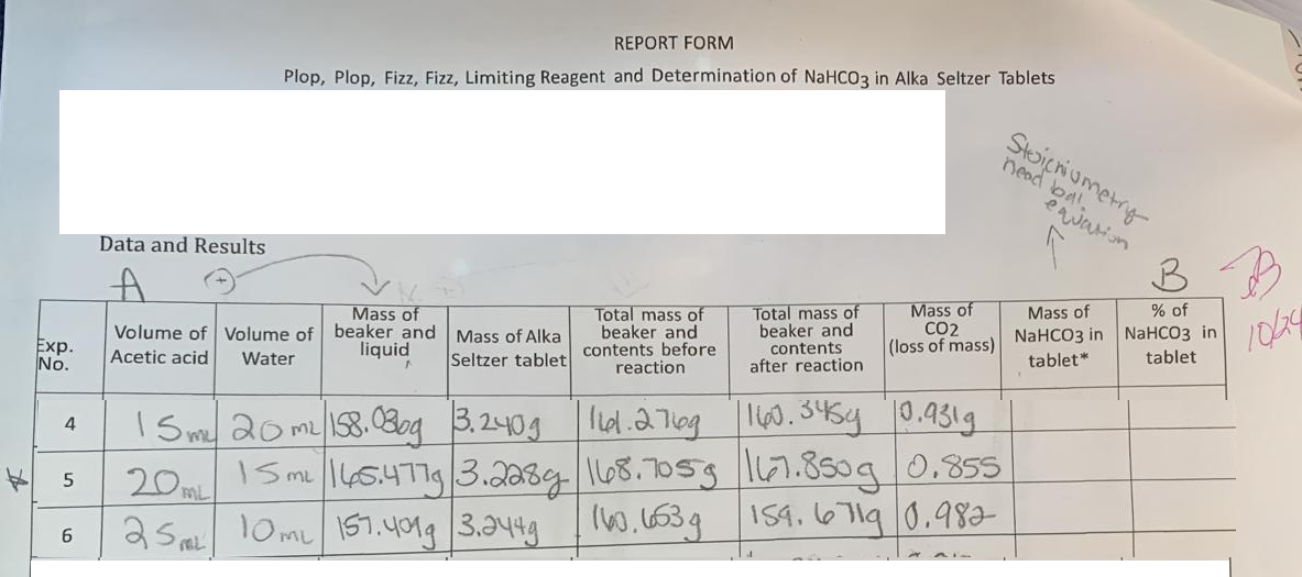Exp.
No.
4
5
6
Data and Results
A
REPORT FORM
Plop, Plop, Fizz, Fizz, Limiting Reagent and Determination of NaHCO3 in Alka Seltzer Tablets
Mass of
Volume of Volume of beaker and
liquid
Water
Acetic acid
Mass of Alka
Seltzer tablet
15 m² 20 m² 158. 030g 3.240g
me
20ML
25 10ML 157.401g 3.244g
FEL
Total mass of
beaker and
contents before
reaction
Total mass of
beaker and
contents
after reaction
Mass of
CO2
(loss of mass)
161.2769 160.345g 10.931g
15 m 145.477g 3.2289 168.7059 167.850g 0.855
160.653g 159.6719 0.982
Stoichiometry
nead bal.
equation
B
Mass of
% of
NaHCO3 in. NaHCO3 in
tablet*
tablet
10/24