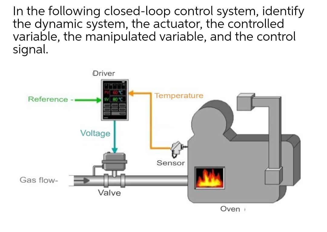In the following closed-loop control system, identify
the dynamic system, the actuator, the controlled
variable, the manipulated variable, and the control
signal.
Driver
Temperature
Reference
Voltage
Sensor
Gas flow-
Valve
Oven
