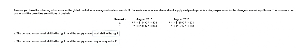 Assume you have the following information for the global market for some agricultural commodity, X. For each scenario, use demand and supply analysis to provide a likely explanation for the change in market equilibrium. The prices are per
bushel and the quantities are millions of bushels.
August 2015
P+ =$144 Q* = 331
P+ =$144 Q* = 331
August 2016
P* =$130 Q* = 331
P* =$127 Q* = 383
Scenario
b.
a. The demand curve must shift to the right and the supply curve must shift to the right
b. The demand curve must shift to the right and the supply curve may or may not shift
