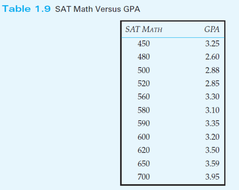 Table 1.9 SAT Math Versus GPA
SAT MATH
GPA
450
3.25
480
2.60
500
2.88
520
2.85
560
3.30
580
3.10
590
3.35
600
3.20
620
3.50
650
3.59
700
3.95
