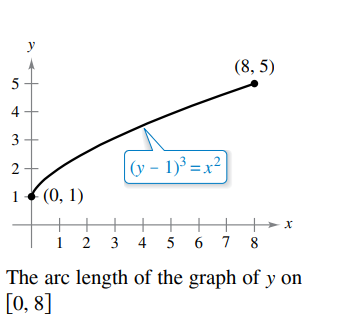 y
(8, 5)
4
(y – 1)³ =x²2
2
(0, 1)
1
+
1 2 3 4 5 6 7 8
- x
The arc length of the graph of y on
[0, 8]
3.
