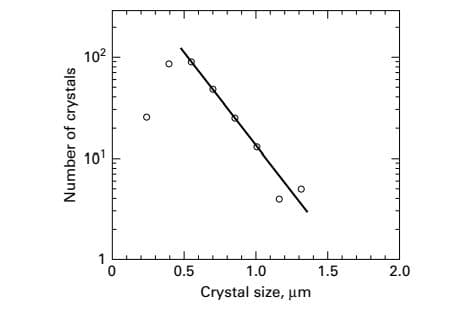 102
101
0.5
1.0
1.5
2.0
Crystal size, um
Number of crystals
