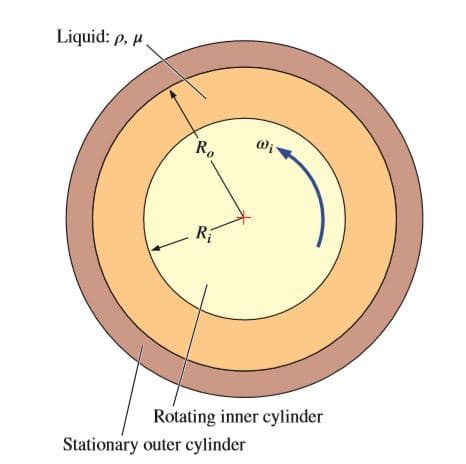 Liquid: p, u.
R.
R
Rotating inner cylinder
Stationary outer cylinder
