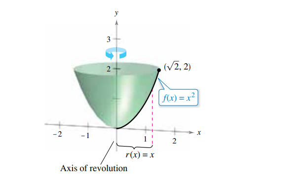 y
3
(V2, 2)
2
f(x) = x²
-2
2
r(x) = x
Axis of revolution
